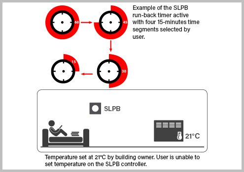 SLPB run-back timer illustration SLPB run-back timer illustration
